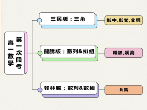 #員林補習班 #廉騰補習班 #高一數學 #全員林地區唯一 #為各高中版本而設的適性分班